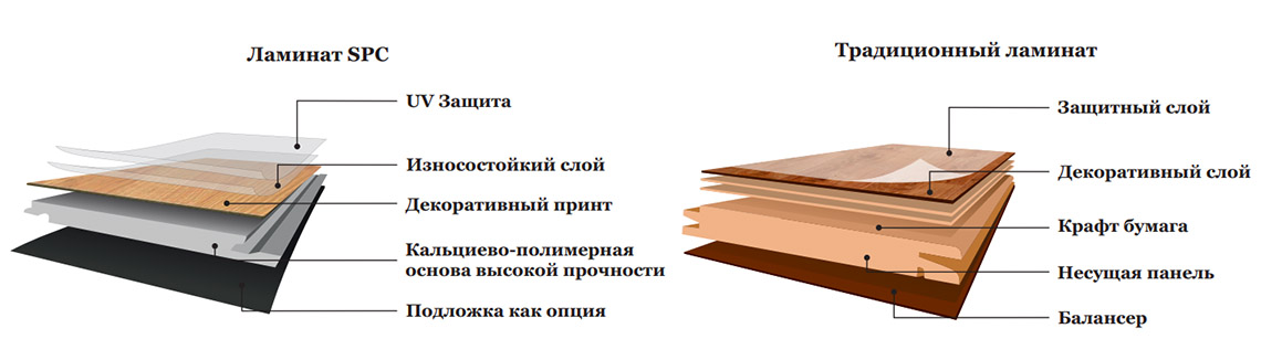 Деревянный и каменный SPC ламинаты в разрезе